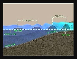 משברי גלים